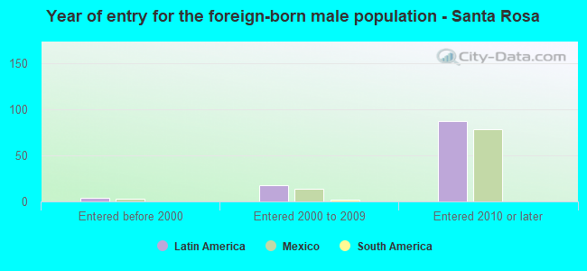 Year of entry for the foreign-born male population - Santa Rosa