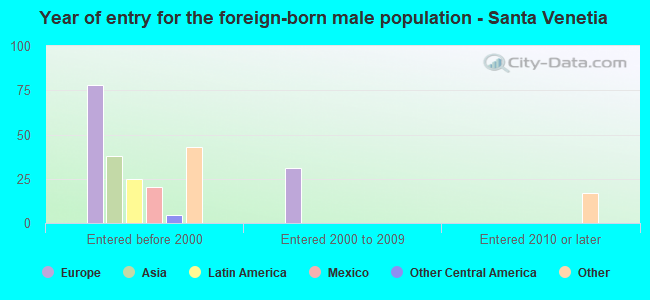 Year of entry for the foreign-born male population - Santa Venetia