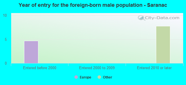 Year of entry for the foreign-born male population - Saranac