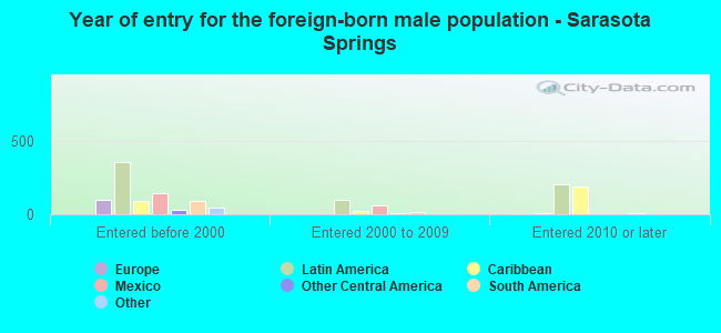 Year of entry for the foreign-born male population - Sarasota Springs