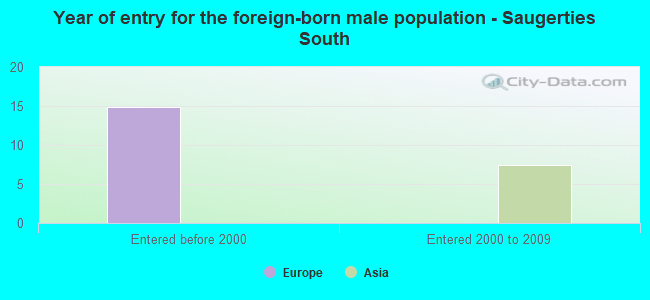 Year of entry for the foreign-born male population - Saugerties South