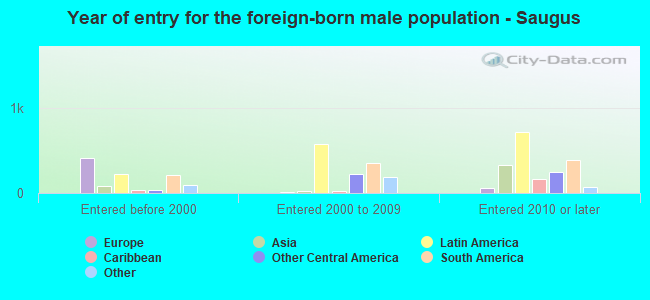 Year of entry for the foreign-born male population - Saugus