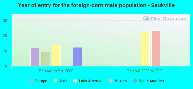 Year of entry for the foreign-born male population - Saukville
