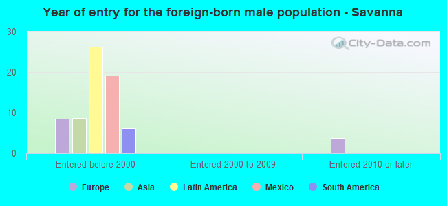 Year of entry for the foreign-born male population - Savanna