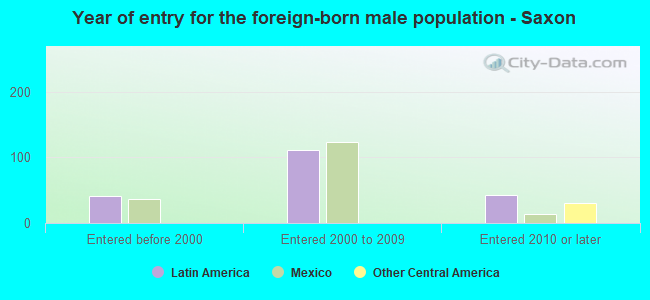 Year of entry for the foreign-born male population - Saxon