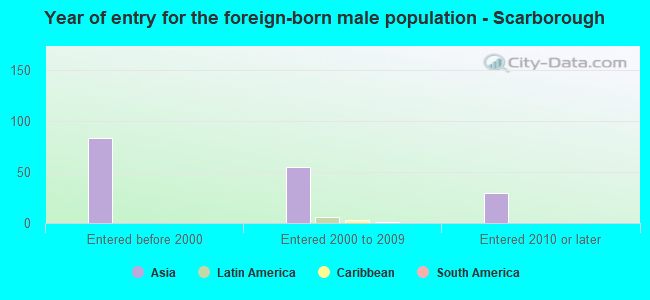 Year of entry for the foreign-born male population - Scarborough