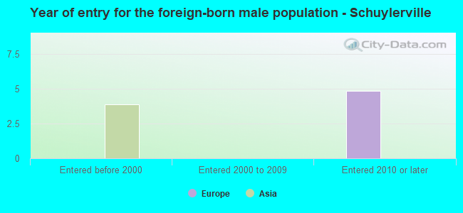 Year of entry for the foreign-born male population - Schuylerville