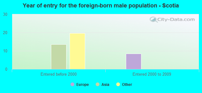 Year of entry for the foreign-born male population - Scotia