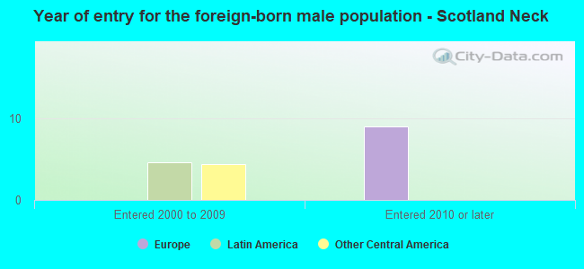 Year of entry for the foreign-born male population - Scotland Neck