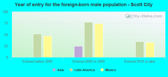 Year of entry for the foreign-born male population - Scott City
