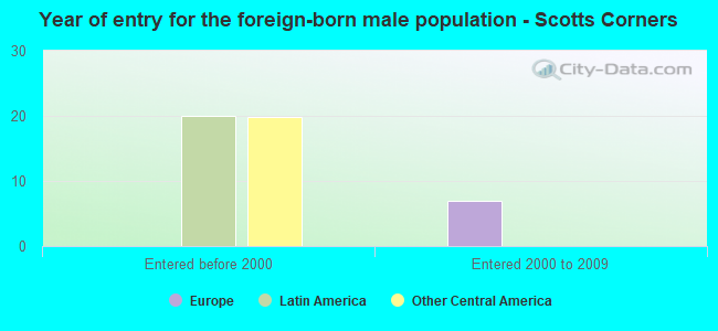 Year of entry for the foreign-born male population - Scotts Corners