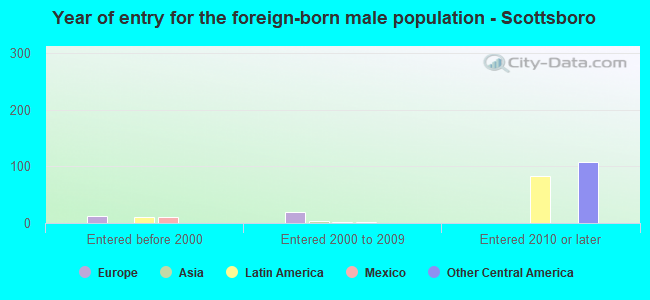 Year of entry for the foreign-born male population - Scottsboro