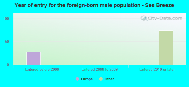 Year of entry for the foreign-born male population - Sea Breeze