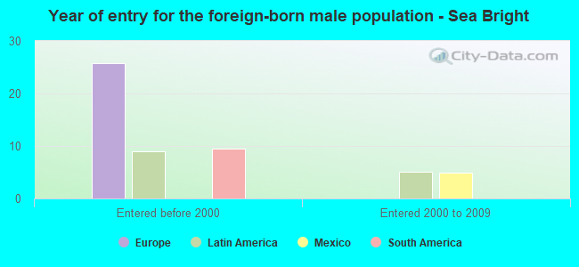 Year of entry for the foreign-born male population - Sea Bright