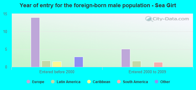 Year of entry for the foreign-born male population - Sea Girt