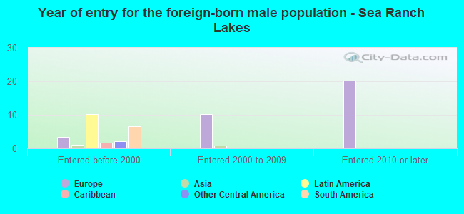 Year of entry for the foreign-born male population - Sea Ranch Lakes