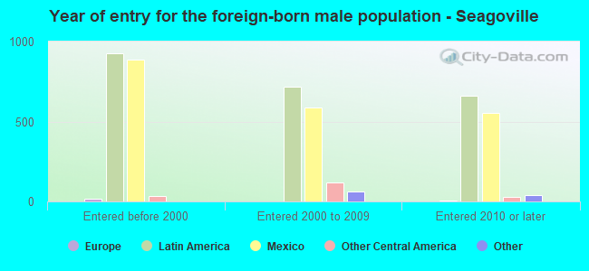 Year of entry for the foreign-born male population - Seagoville