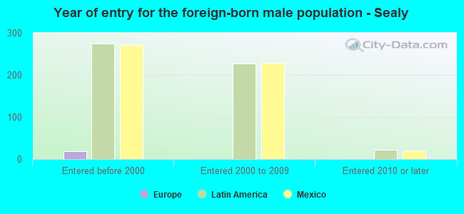 Year of entry for the foreign-born male population - Sealy