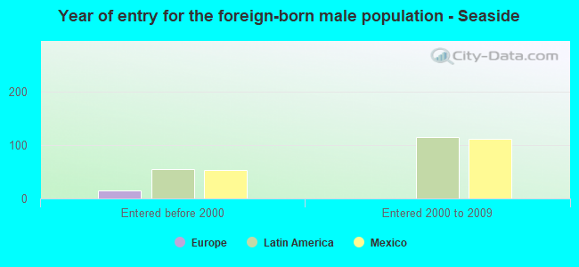 Year of entry for the foreign-born male population - Seaside