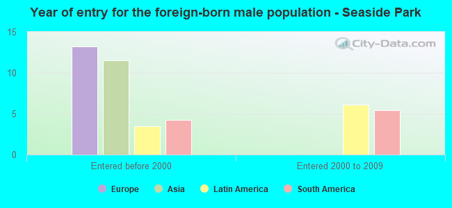 Year of entry for the foreign-born male population - Seaside Park