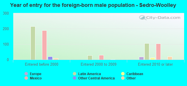 Year of entry for the foreign-born male population - Sedro-Woolley