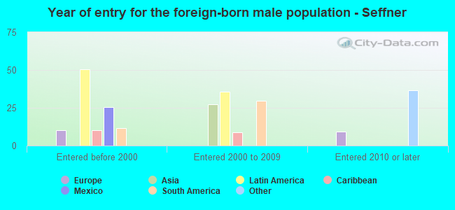 Year of entry for the foreign-born male population - Seffner