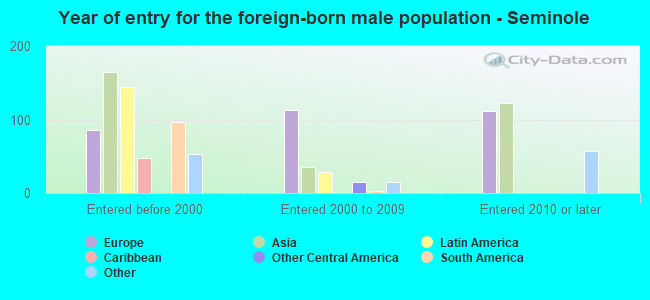 Year of entry for the foreign-born male population - Seminole