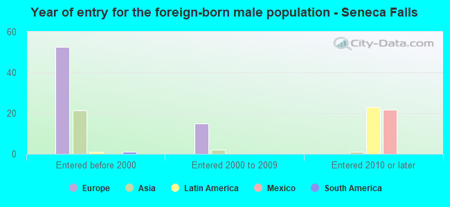 Year of entry for the foreign-born male population - Seneca Falls