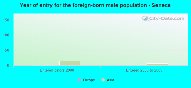 Year of entry for the foreign-born male population - Seneca