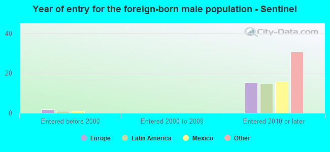 Year of entry for the foreign-born male population - Sentinel