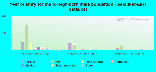 Year of entry for the foreign-born male population - Setauket-East Setauket