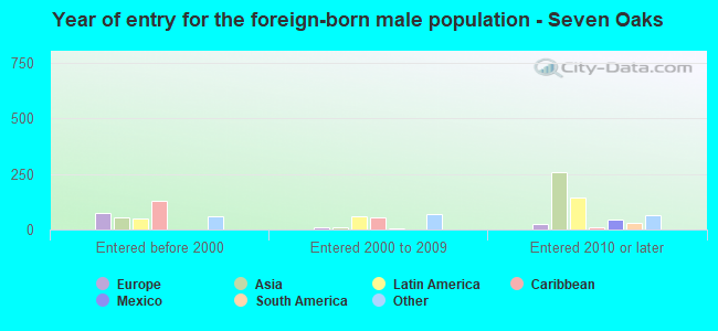 Year of entry for the foreign-born male population - Seven Oaks
