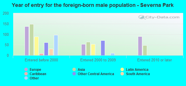 Year of entry for the foreign-born male population - Severna Park