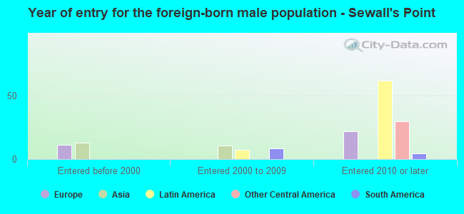 Year of entry for the foreign-born male population - Sewall's Point