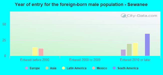 Year of entry for the foreign-born male population - Sewanee