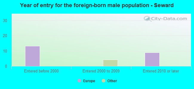 Year of entry for the foreign-born male population - Seward