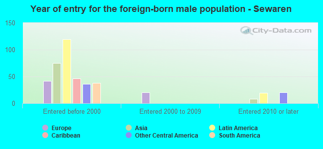 Year of entry for the foreign-born male population - Sewaren