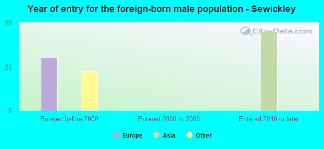 Year of entry for the foreign-born male population - Sewickley