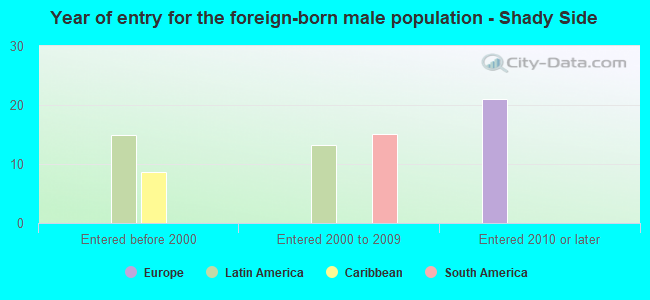 Year of entry for the foreign-born male population - Shady Side