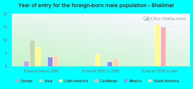 Year of entry for the foreign-born male population - Shalimar