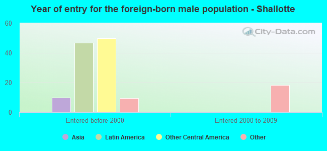 Year of entry for the foreign-born male population - Shallotte