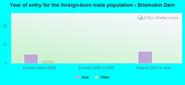 Year of entry for the foreign-born male population - Shamokin Dam