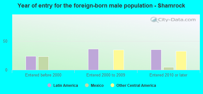 Year of entry for the foreign-born male population - Shamrock