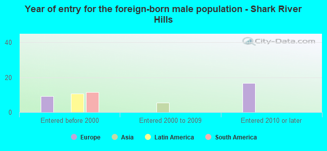 Year of entry for the foreign-born male population - Shark River Hills