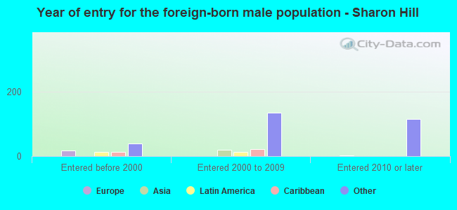 Year of entry for the foreign-born male population - Sharon Hill