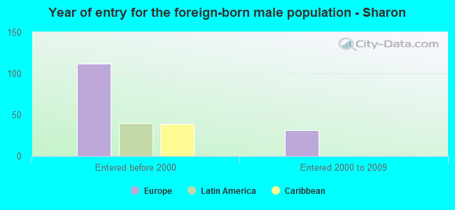 Year of entry for the foreign-born male population - Sharon
