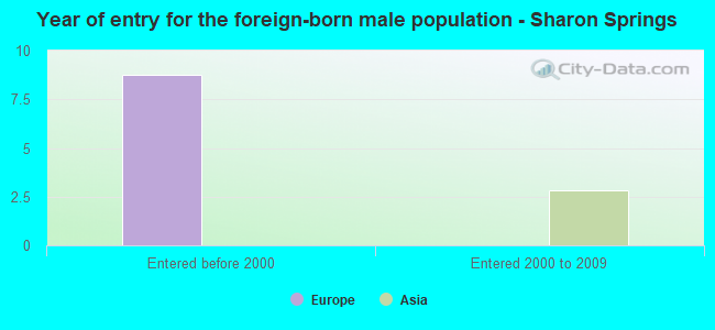 Year of entry for the foreign-born male population - Sharon Springs