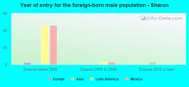 Year of entry for the foreign-born male population - Sharon