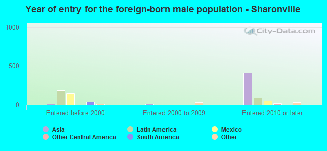 Year of entry for the foreign-born male population - Sharonville