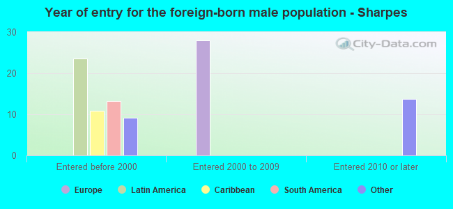 Year of entry for the foreign-born male population - Sharpes